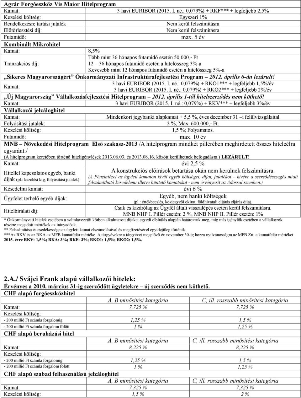 000,- Ft Tranzakciós díj: 12 36 hónapos futamidő esetén a hitelösszeg 3%-a Kevesebb mint 12 hónapos futamidő esetén a hitelösszeg 5%-a Sikeres Magyarországért Önkormányzati Infrastruktúrafejlesztési