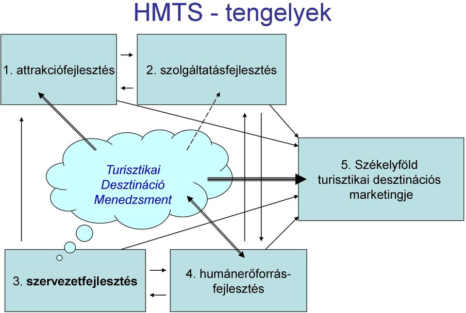 Menedzsment 5.