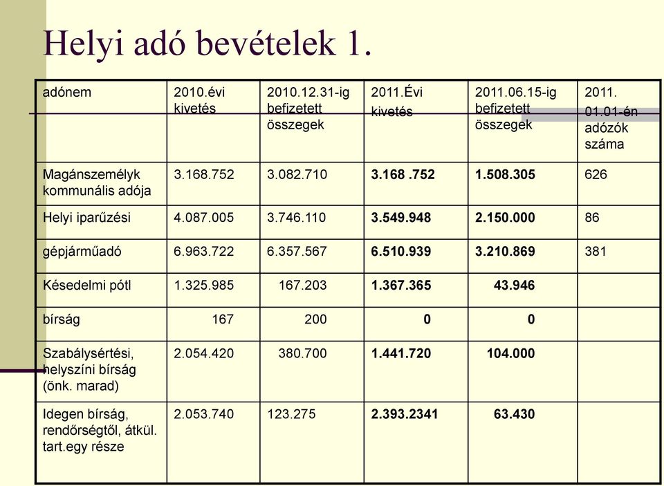 000 86 gépjárműadó 6.963.722 6.357.567 6.510.939 3.210.869 381 Késedelmi pótl 1.325.985 167.203 1.367.365 43.