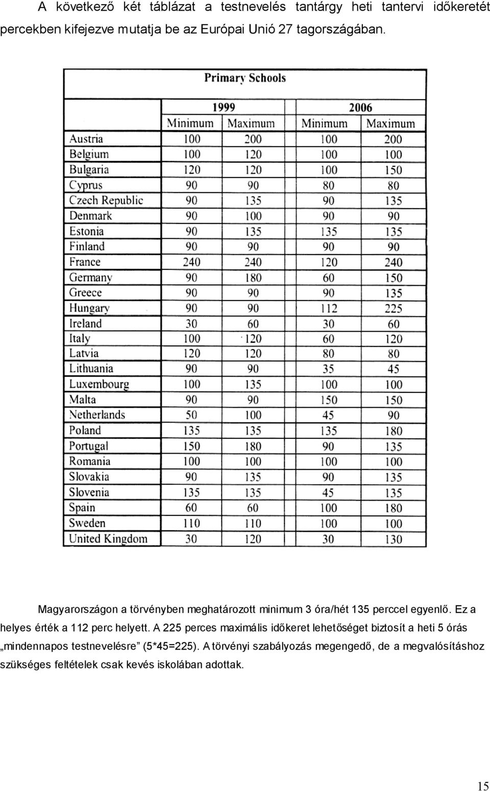 Ez a helyes érték a 112 perc helyett.