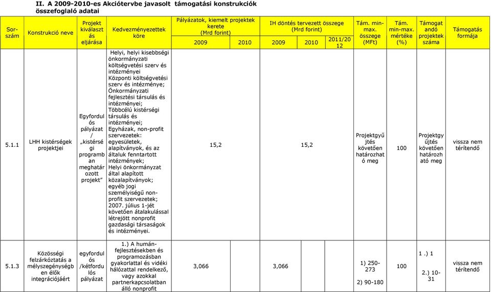 1 Konstrukció neve LHH kistérségek projektjei Projekt kiválaszt ás eljárása Egyfordul ós pályázat / kistérsé gi programb an meghatár ozott projekt Kedvezményezettek köre Helyi, helyi kisebbségi