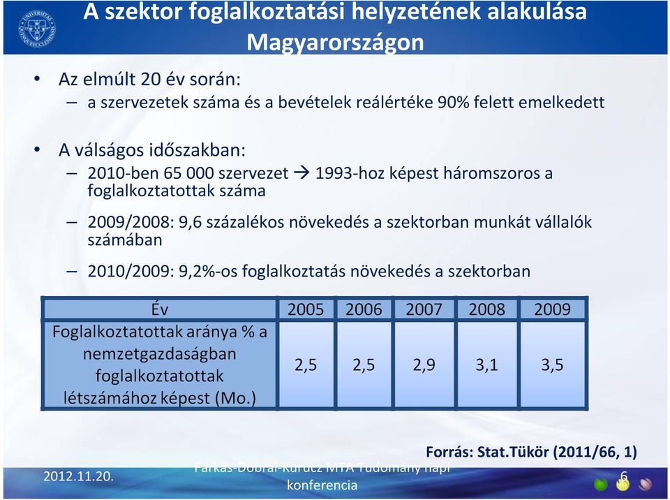 foglalkoztatottak száma 2009/2008: 9,6 százalékos növekedés a szektorban munkát vállalók számában 2010/2009: 9,2%-os