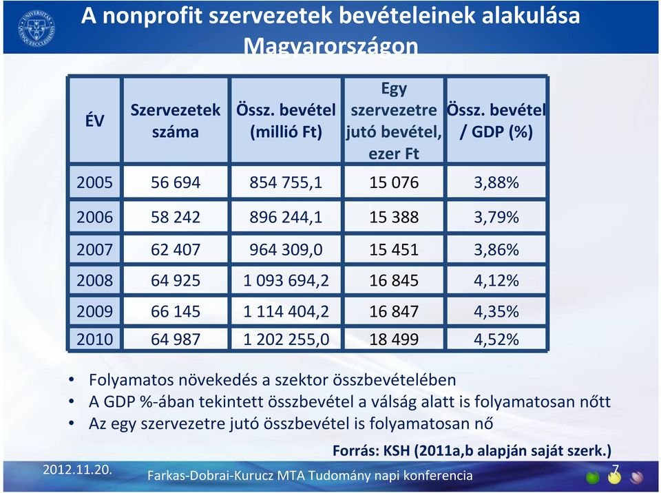 66 145 1 114 404,2 16 847 4,35% 2010 64 987 1 202 255,0 18 499 4,52% Folyamatos növekedés a szektor összbevételében A GDP %-ában tekintett összbevétel a válság alatt