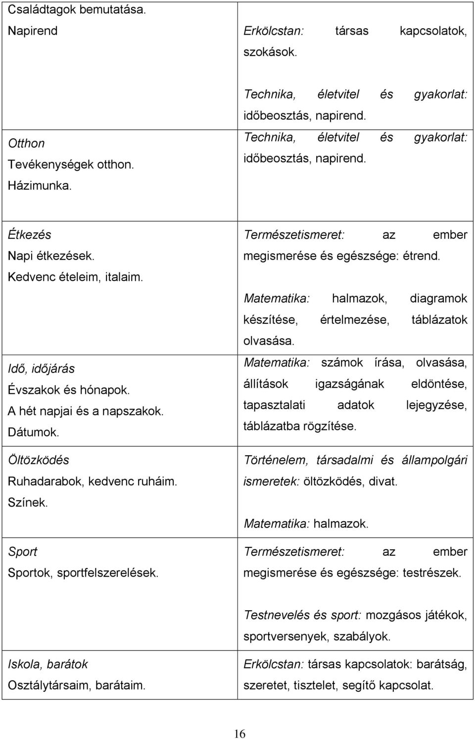 Öltözködés Ruhadarabok, kedvenc ruháim. Színek. Sport Sportok, sportfelszerelések. Természetismeret: az ember megismerése és egészsége: étrend.