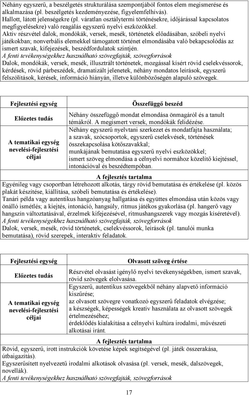 Aktív részvétel dalok, mondókák, versek, mesék, történetek előadásában, szóbeli nyelvi játékokban; nonverbális elemekkel támogatott történet elmondásába való bekapcsolódás az ismert szavak,