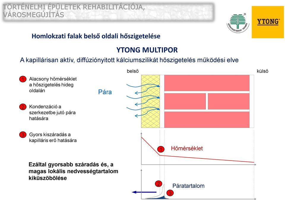 Kondenzáció a szerkezetbe jutó pára hatására 3 Gyors kiszáradás a kapilláris erő hatására 1