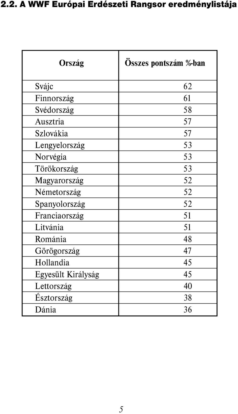 Törökország 53 53 Magyarország 52 52 Németország 52 52 Spanyolország 52 52 Franciaország 51 51 Litvánia 51