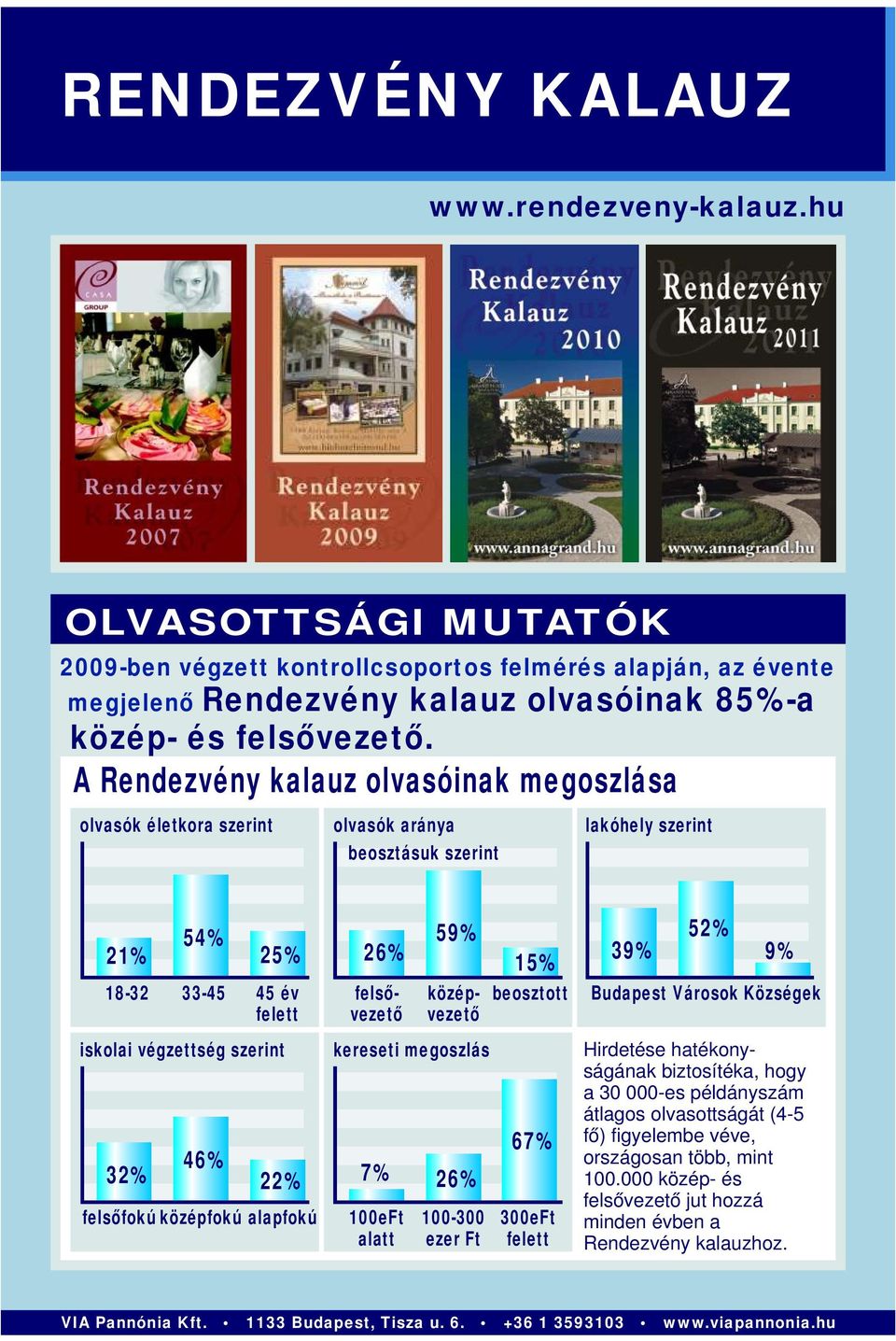 felsőfokú középfokú alapfokú 26% 59% 15% középvezető felsővezető kereseti megoszlás 7% 26% 100eFt alatt 100-300 ezer Ft beosztott 67% 300eFt felett 39% 52% 9% Budapest Városok Községek Hirdetése