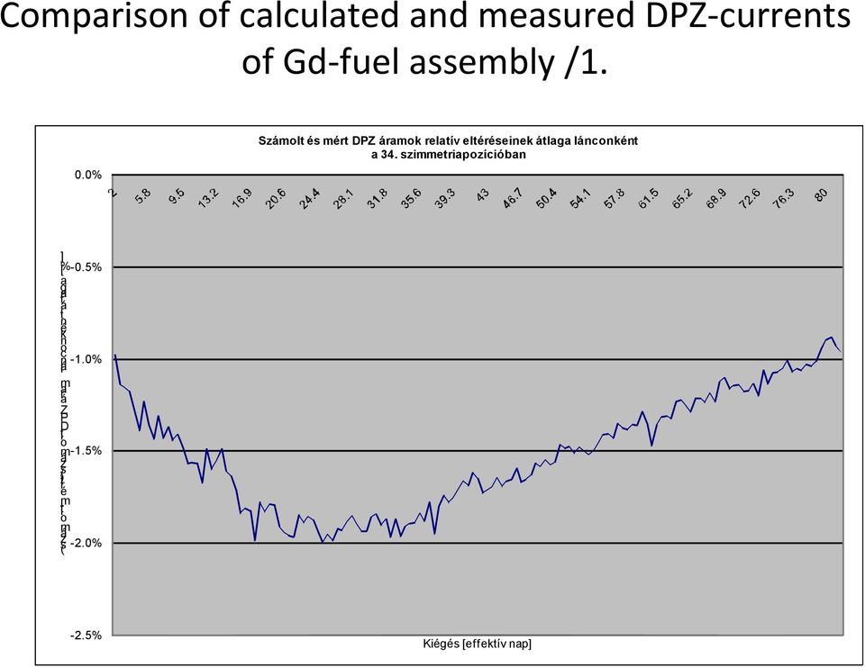 szimmetriapozícióban ] [% -0.5% a g tla ti n k é n c o n -1.