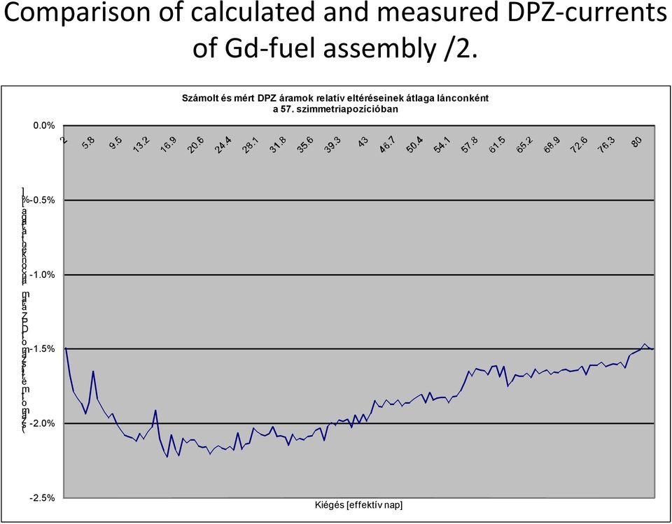 szimmetriapozícióban ] [% -0.5% a g tla ti n k é n o c n -1.