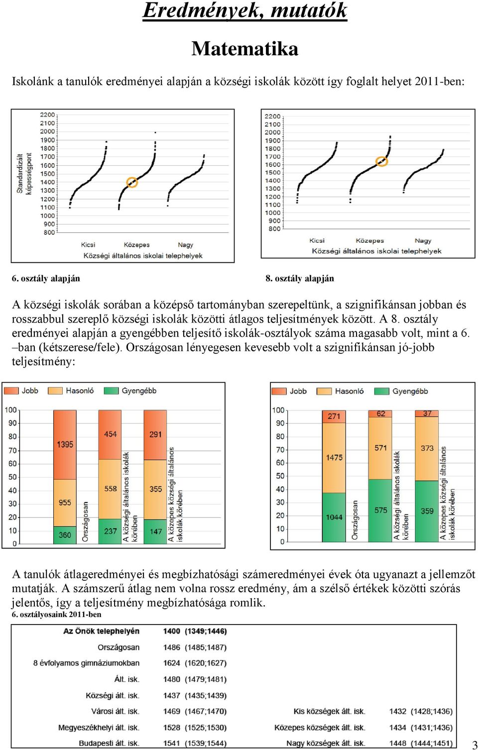 osztály eredményei alapján a gyengébben teljesítő iskolák-osztályok száma magasabb volt, mint a 6. ban (kétszerese/fele).