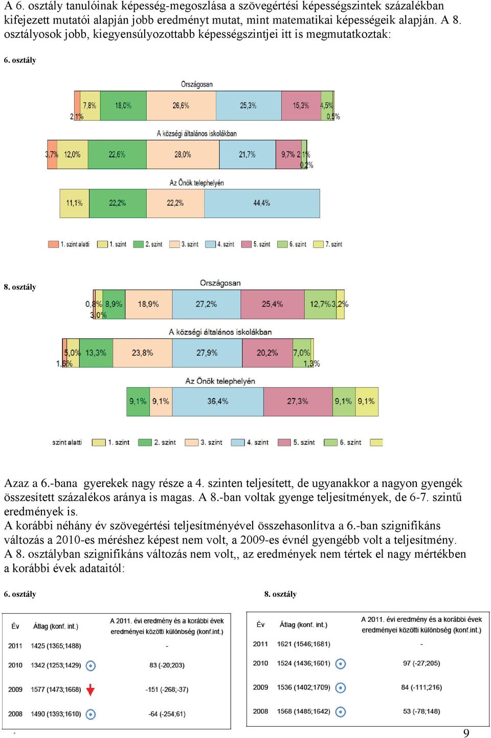 szinten teljesített, de ugyanakkor a nagyon gyengék összesített százalékos aránya is magas. A 8.-ban voltak gyenge teljesítmények, de 6-7. szintű eredmények is.