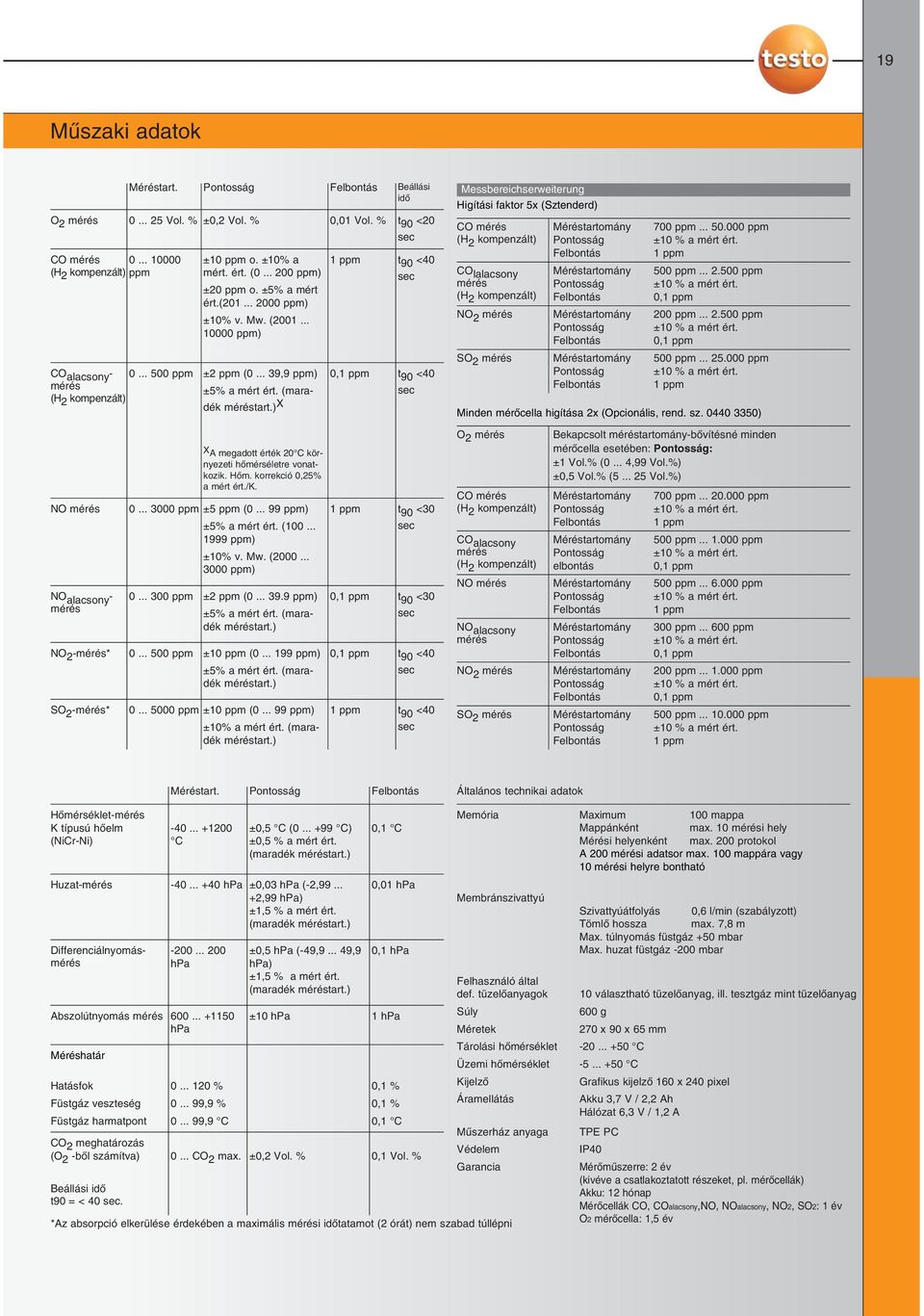 ) X 1 ppm t 90 <40 sec 0,1 ppm t 90 <40 sec Messbereichserweiterung Higítási faktor 5x (Sztenderd) CO mérés (H 2 kompenzált) CO lalacsony mérés (H 2 kompenzált) NO 2 mérés SO 2 mérés Méréstartomány