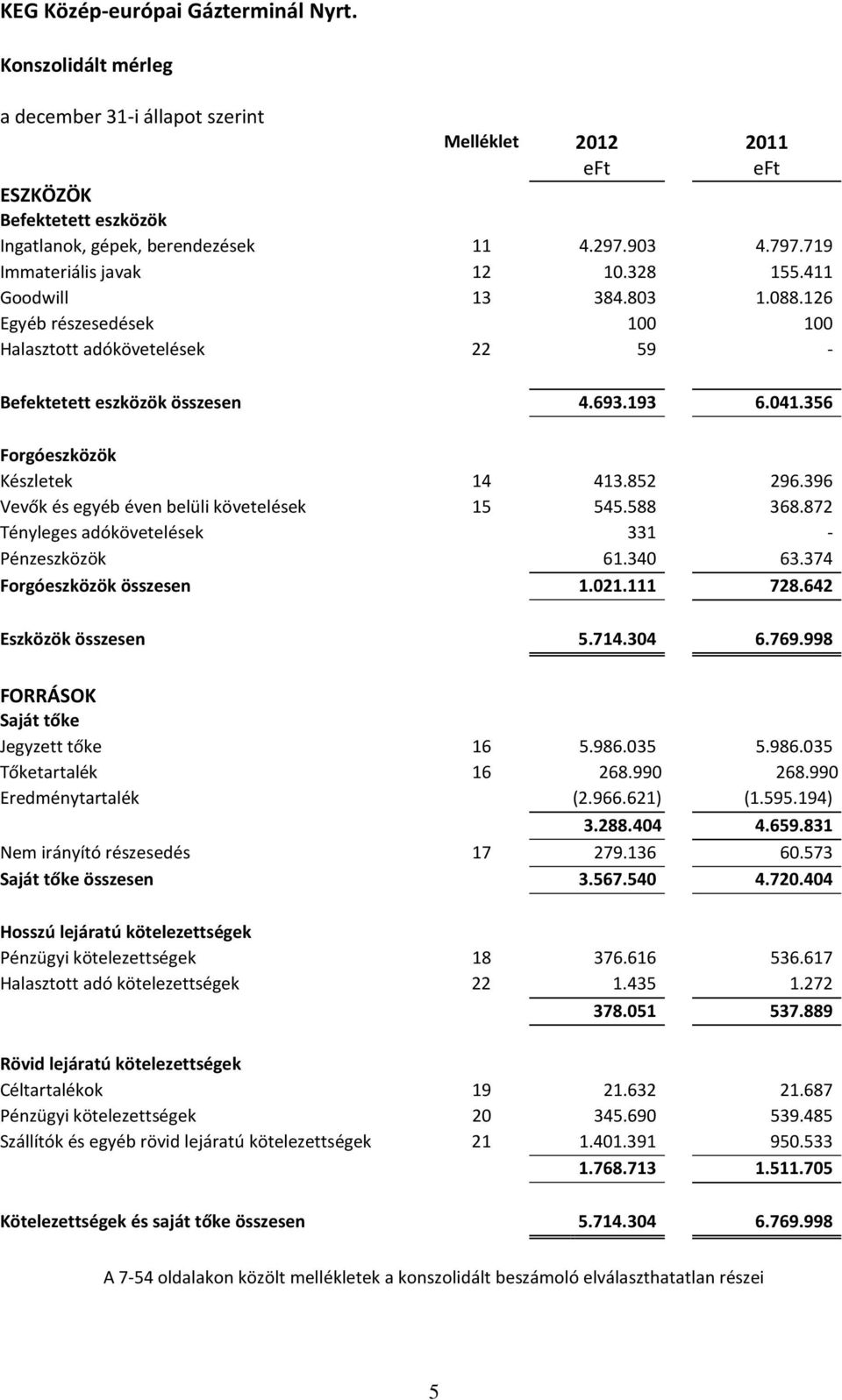 396 Vevők és egyéb éven belüli követelések 15 545.588 368.872 Tényleges adókövetelések 331 - Pénzeszközök 61.340 63.374 Forgóeszközök összesen 1.021.111 728.642 Eszközök összesen 5.714.304 6.769.