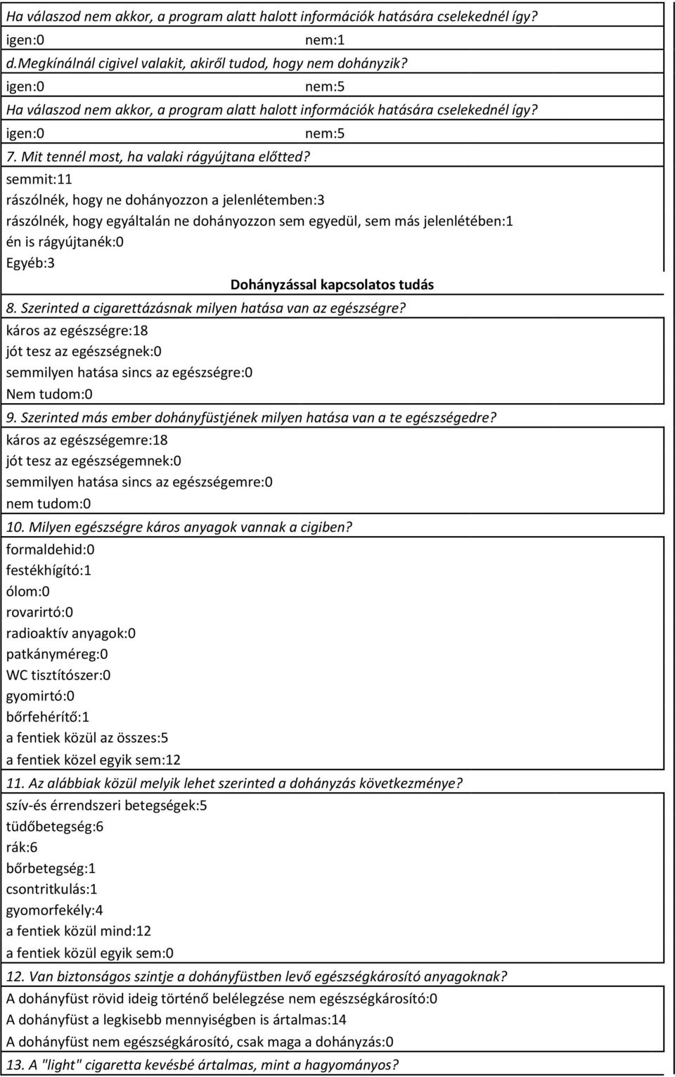 nem:5 semmit:11 rászólnék, hogy ne dohányozzon a jelenlétemben:3 rászólnék, hogy egyáltalán ne dohányozzon sem egyedül, sem más jelenlétében:1 én is rágyújtanék:0 Egyéb:3 Dohányzással kapcsolatos