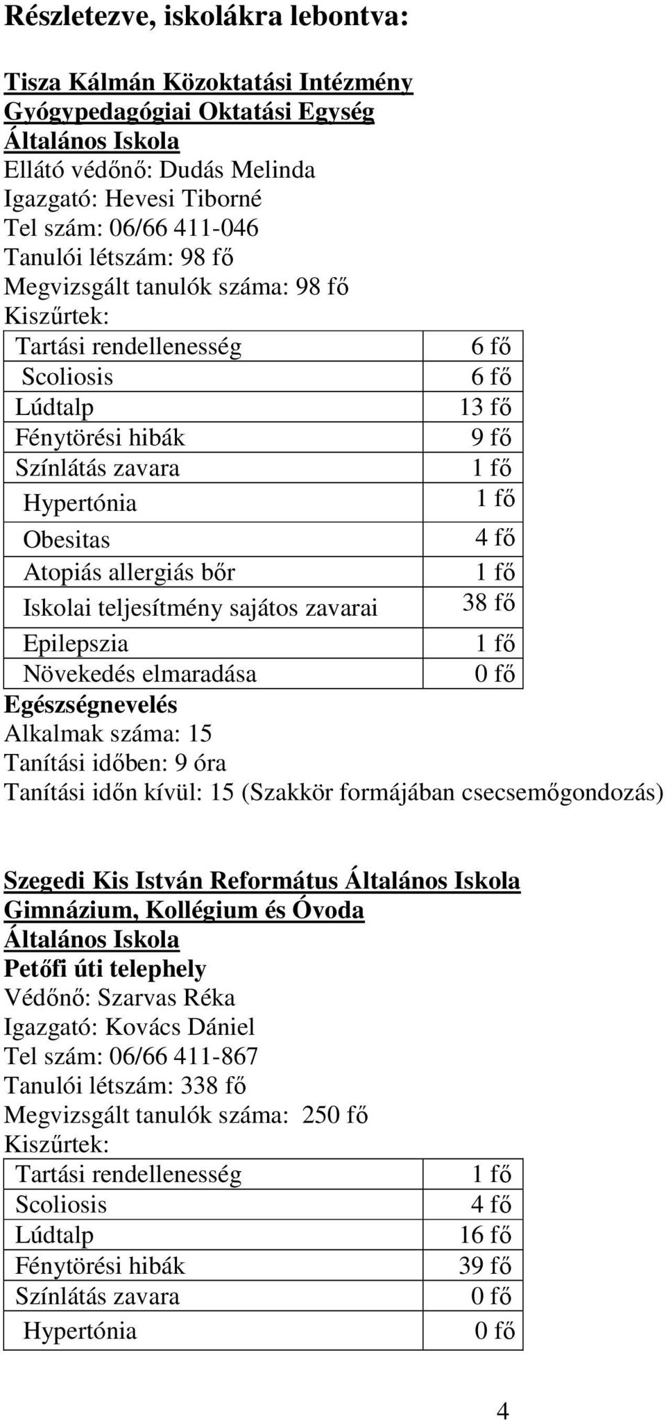 15 Tanítási időben: 9 óra Tanítási időn kívül: 15 (Szakkör formájában csecsemőgondozás) Szegedi Kis István Református Általános Iskola Gimnázium, Kollégium és Óvoda