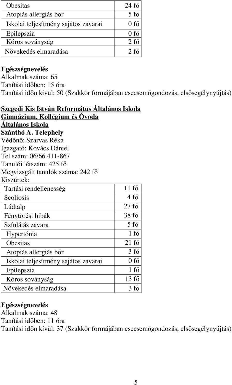 Telephely Védőnő: Szarvas Réka Igazgató: Kovács Dániel Tel szám: 06/66 411-867 Tanulói létszám: 425 fő Megvizsgált tanulók száma: 24 1 27 fő 38 fő 5 fő 2 3 fő