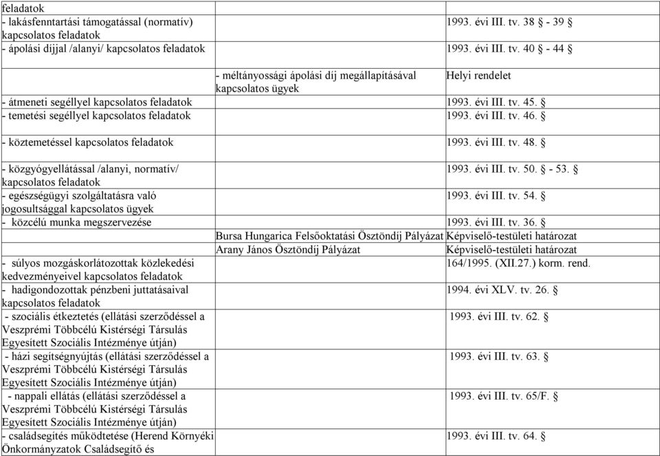 40-44 - méltányossági ápolási díj megállapításával Helyi rendelet kapcsolatos ügyek - átmeneti segéllyel kapcsolatos feladatok 1993. évi III. tv. 45. - temetési segéllyel kapcsolatos feladatok 1993.