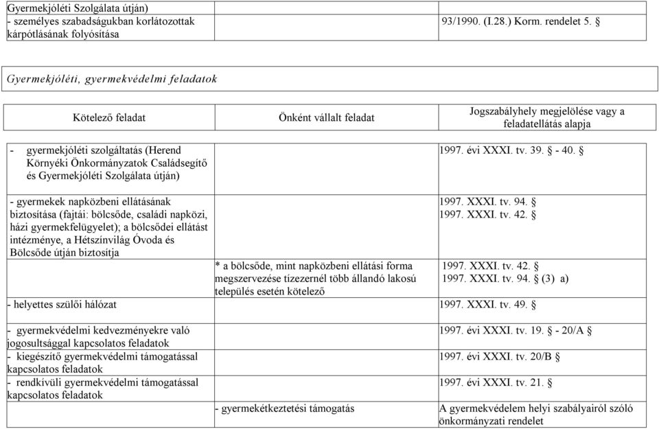 - gyermekek napközbeni ellátásának biztosítása (fajtái: bölcsőde, családi napközi, házi gyermekfelügyelet); a bölcsődei ellátást intézménye, a Hétszínvilág Óvoda és Bölcsőde útján biztosítja * a