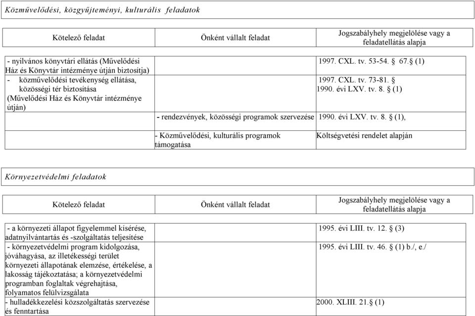 - rendezvények, közösségi programok szervezése, - Közművelődési, kulturális programok támogatása Költségvetési rendelet alapján Környezetvédelmi feladatok - a környezeti állapot figyelemmel kísérése,