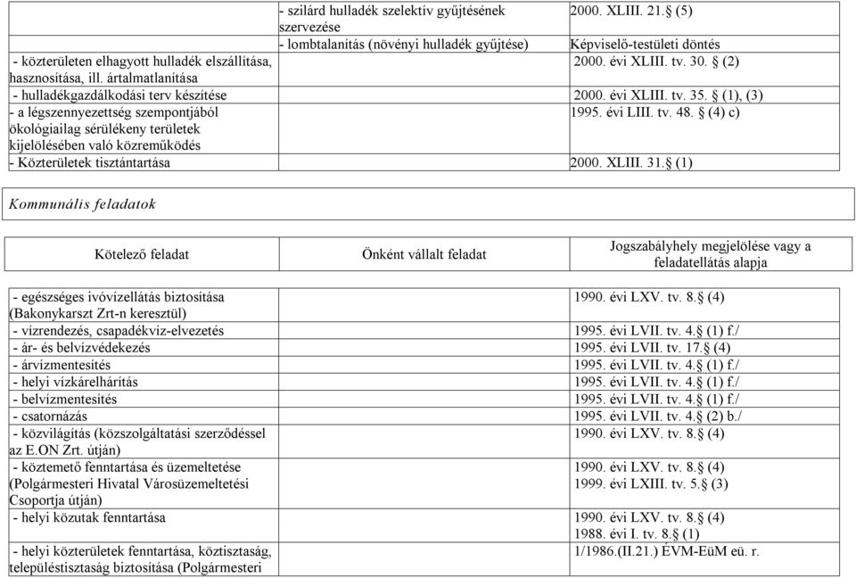 (4) c) ökológiailag sérülékeny területek kijelölésében való közreműködés - Közterületek tisztántartása 2000. XLIII. 31. (1) Kommunális feladatok - egészséges ivóvízellátás biztosítása 1990. évi LXV.