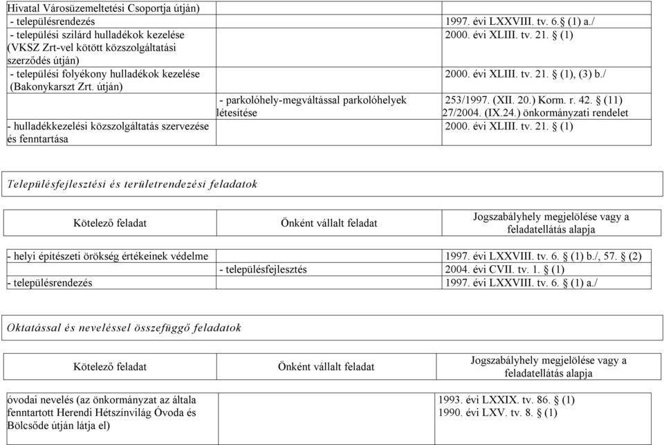 útján) - hulladékkezelési közszolgáltatás szervezése és fenntartása - parkolóhely-megváltással parkolóhelyek létesítése 253/1997. (XII. 20.) Korm. r. 42. (11) 27/2004. (IX.24.