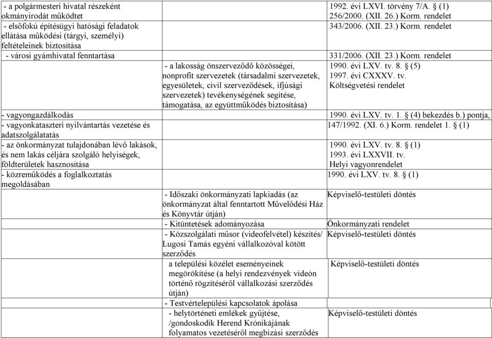 évi LXV. tv. 8. (5) nonprofit szervezetek (társadalmi szervezetek, 1997. évi CXXXV. tv. egyesületek, civil szerveződések, ifjúsági Költségvetési rendelet szervezetek) tevékenységének segítése, támogatása, az együttműködés biztosítása) - vagyongazdálkodás 1990.