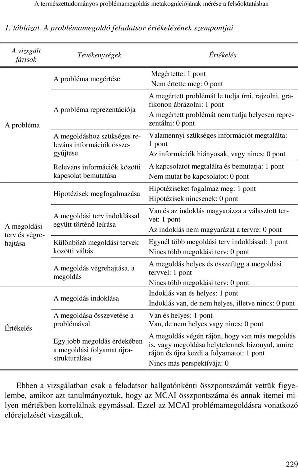 megoldáshoz szükséges releváns információk összegyűjtése Releváns információk közötti kapcsolat bemutatása Hipotézisek megfogalmazása A megoldási terv indoklással együtt történő leírása Különböző
