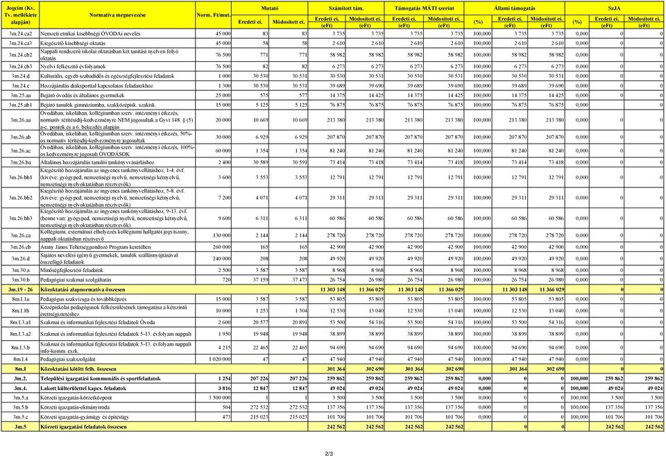 24.cb2 Nappali rendszerű iskolai oktatásban két tanítási nyelven folyó oktatás 76 500 771 771 58 982 58 982 58 982 58 982 100,000 58 982 58 982 0,000 0 0 3m.24.cb3 Nyelvi felkészítő évfolyamok 76 500 82 82 6 273 6 273 6 273 6 273 100,000 6 273 6 273 0,000 0 0 3m.