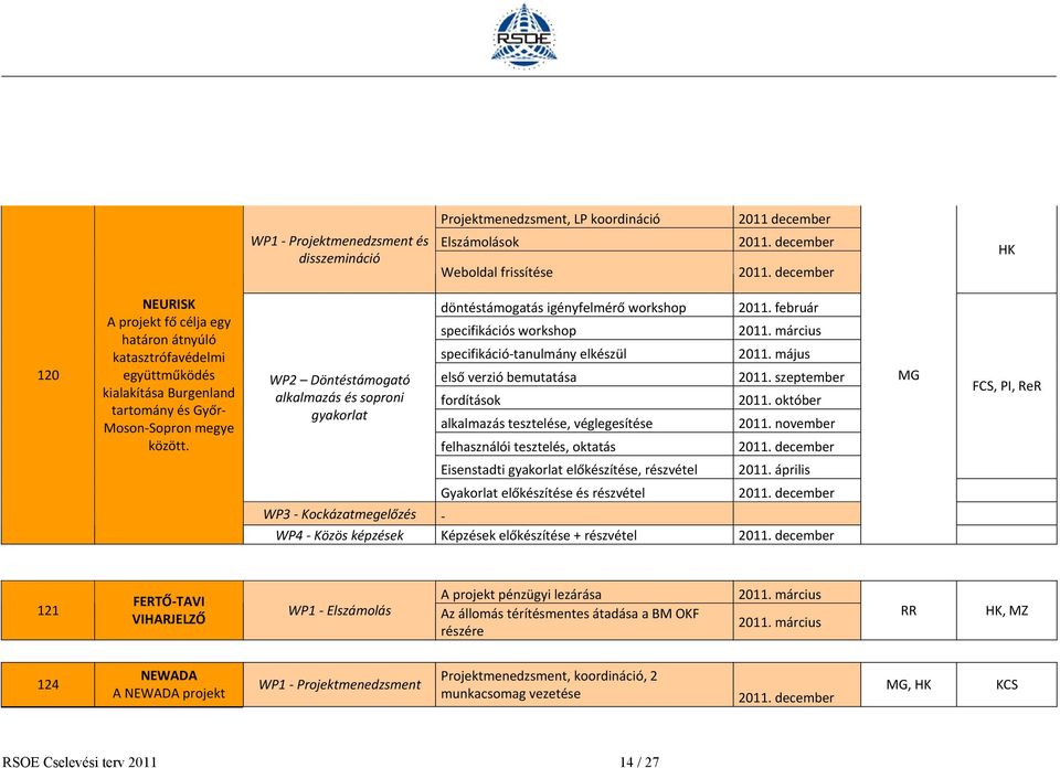 WP2 Döntéstámogató alkalmazás és soproni gyakorlat döntéstámogatás igényfelmérő workshop specifikációs workshop specifikáció tanulmány elkészül első verzió bemutatása fordítások alkalmazás