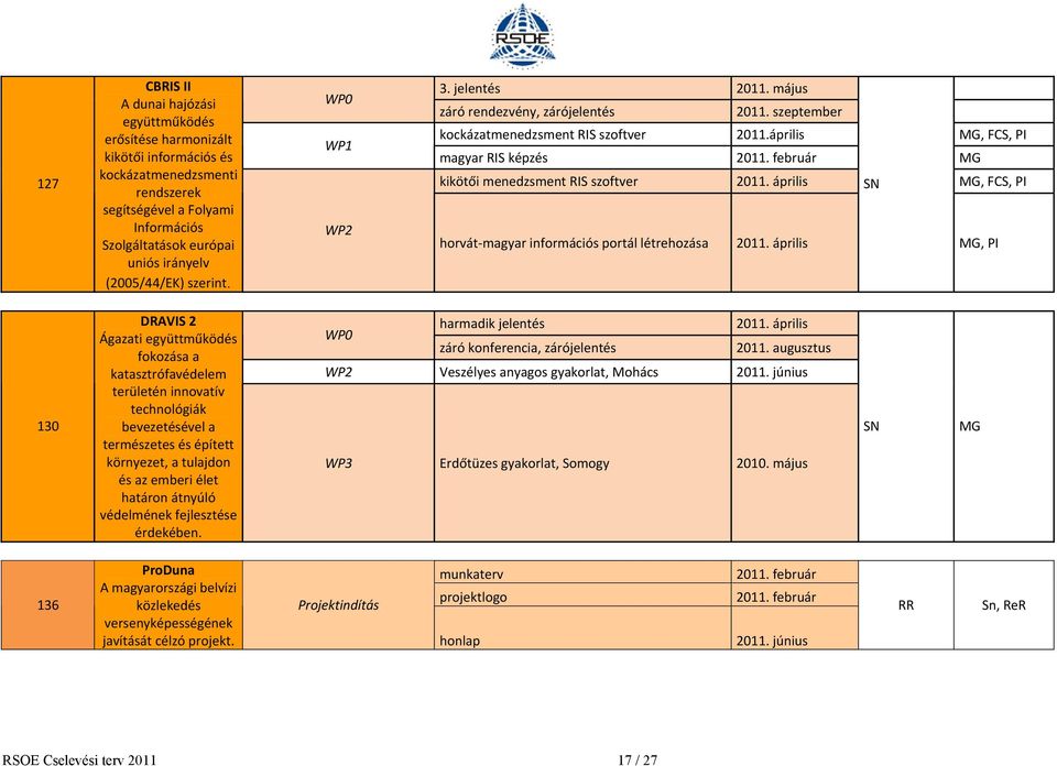 február MG kikötői menedzsment RIS szoftver 2011. április SN MG, FCS, PI horvát magyar információs portál létrehozása 2011.