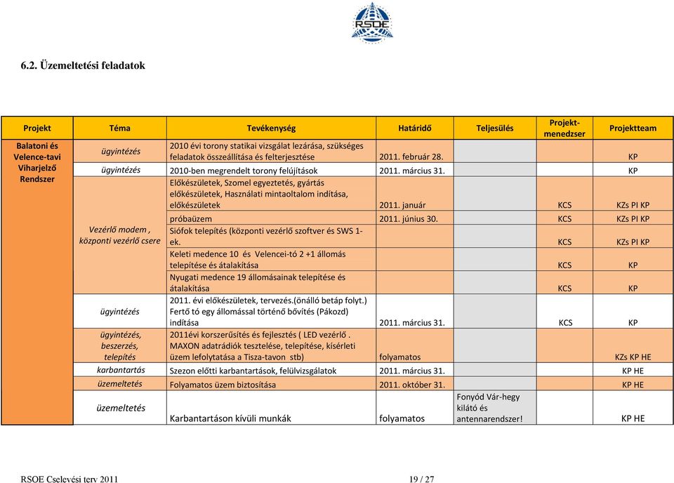 KP Rendszer Előkészületek, Szomel egyeztetés, gyártás előkészületek, Használati mintaoltalom indítása, előkészületek 2011. január KCS KZs PI KP próbaüzem 2011. június 30.