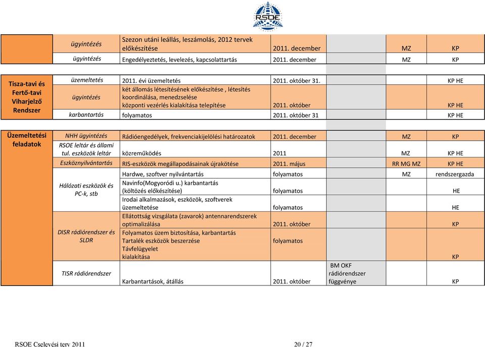 október KP HE karbantartás folyamatos 2011. október 31 KP HE Üzemeltetési feladatok NHH ügyintézés Rádióengedélyek, frekvenciakijelölési határozatok MZ KP RSOE leltár és állami tul.