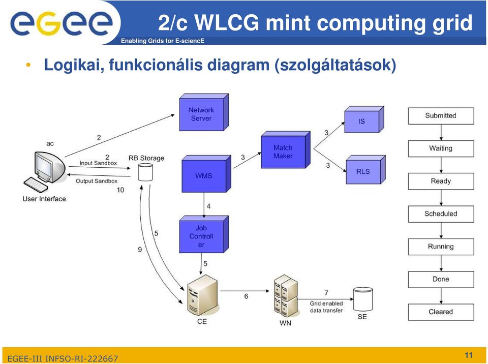 E-sciencE Logikai,