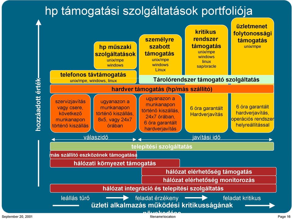 támogatás (hp/más szállító) ugyanazon a munkanapon történő kiszállás, 8x5, vagy 24x7 órában válaszidő ugyanazon a munkanapon történő kiszállás, 24x7 órában, 6 óra garantált hardverjavítás 6 óra