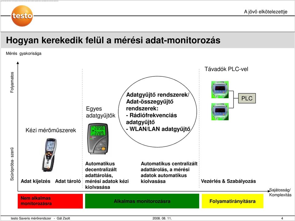 A jövő elkötelezettje Hogyan kerekedik felül a mérési adat-monitorozás Mérés gyakorisága Távadók PLC-vel Folyamatos Kézi mérőműszerek Egyes adatgyűjtők Adatgyűjtő rendszerek/ Adat-összegyűjtő