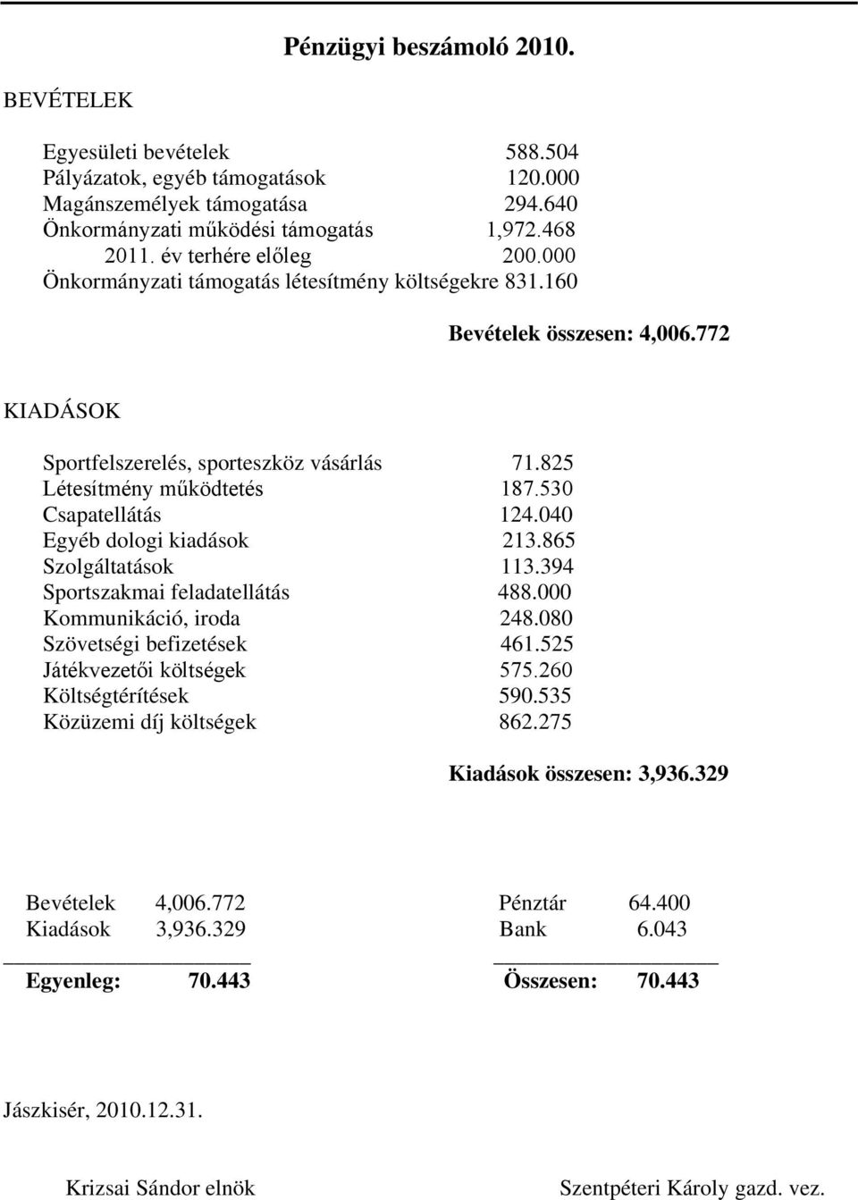 530 Csapatellátás 124.040 Egyéb dologi kiadások 213.865 Szolgáltatások 113.394 Sportszakmai feladatellátás 488.000 Kommunikáció, iroda 248.080 Szövetségi befizetések 461.