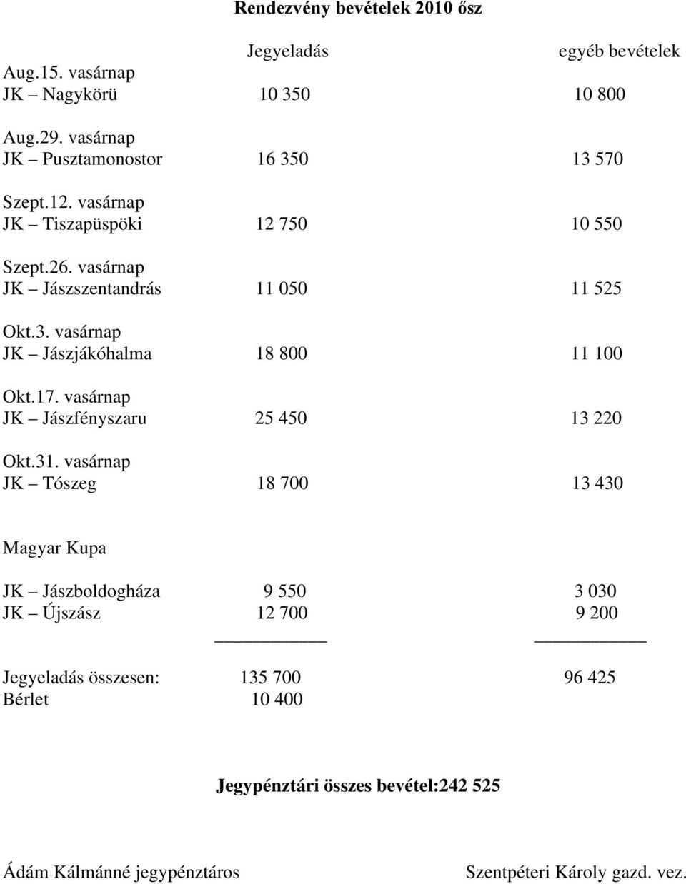 vasárnap JK Jászszentandrás 11 050 11 525 Okt.3. vasárnap JK Jászjákóhalma 18 800 11 100 Okt.17. vasárnap JK Jászfényszaru 25 450 13 220 Okt.