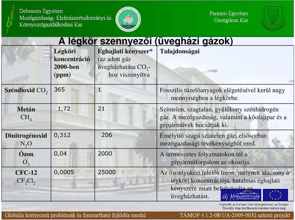 A mezıgazdaság, valamint a kıolajipar és a gépjármővek bocsátják ki. Dinitrogénoxid N 2 O 0,312 206 Émelyítı szagú színtelen gáz, elsısorban mezıgazdasági tevékenységbıl ered.