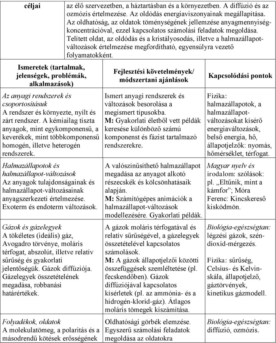 Halmazállapotok és halmazállapot-változások Az anyagok tulajdonságainak és halmazállapot-változásainak anyagszerkezeti értelmezése. Exoterm és endoterm változások.