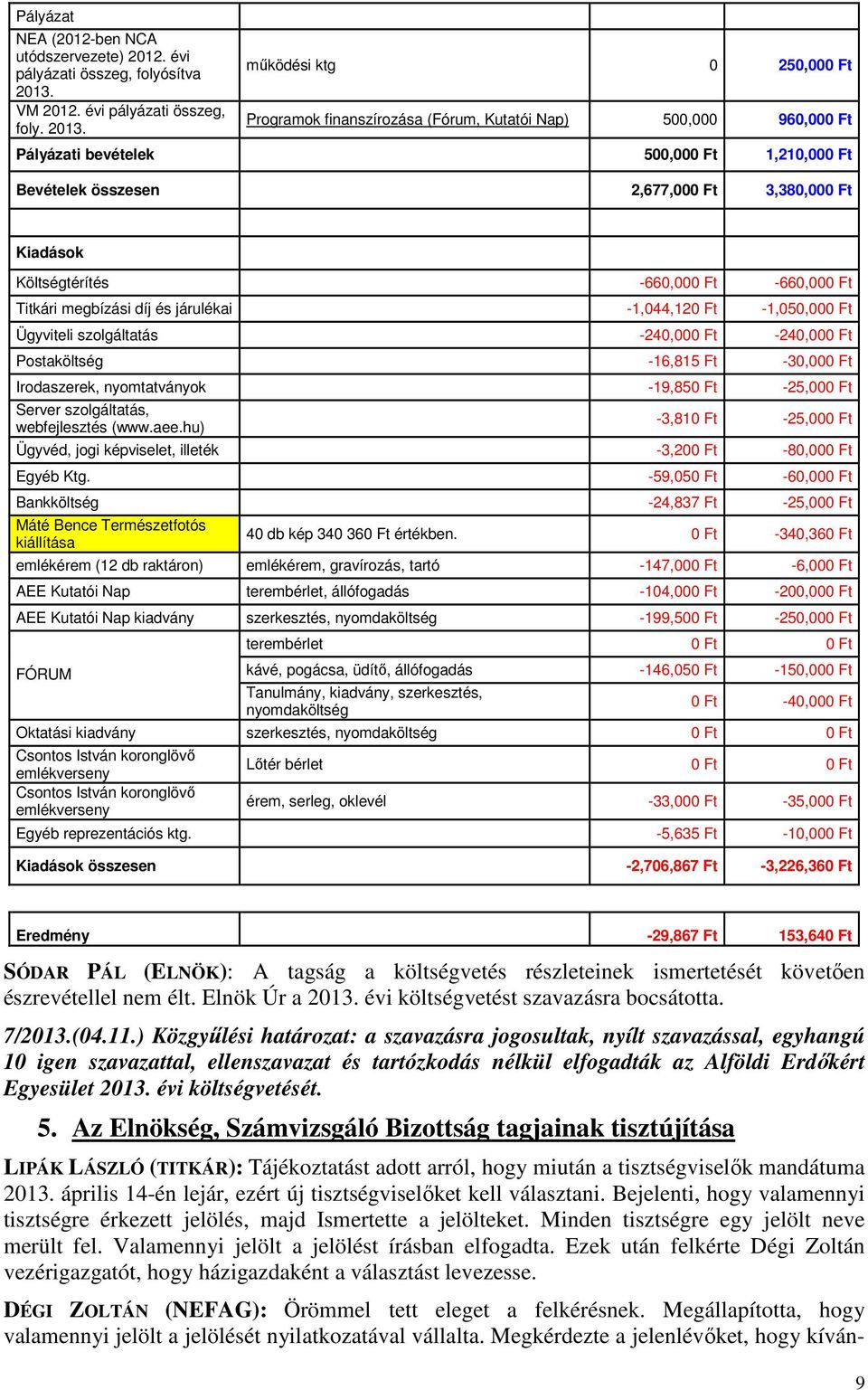 működési ktg 0 250,000 Ft Programok finanszírozása (Fórum, Kutatói Nap) 500,000 960,000 Ft Pályázati bevételek 500,000 Ft 1,210,000 Ft Bevételek összesen 2,677,000 Ft 3,380,000 Ft Kiadások
