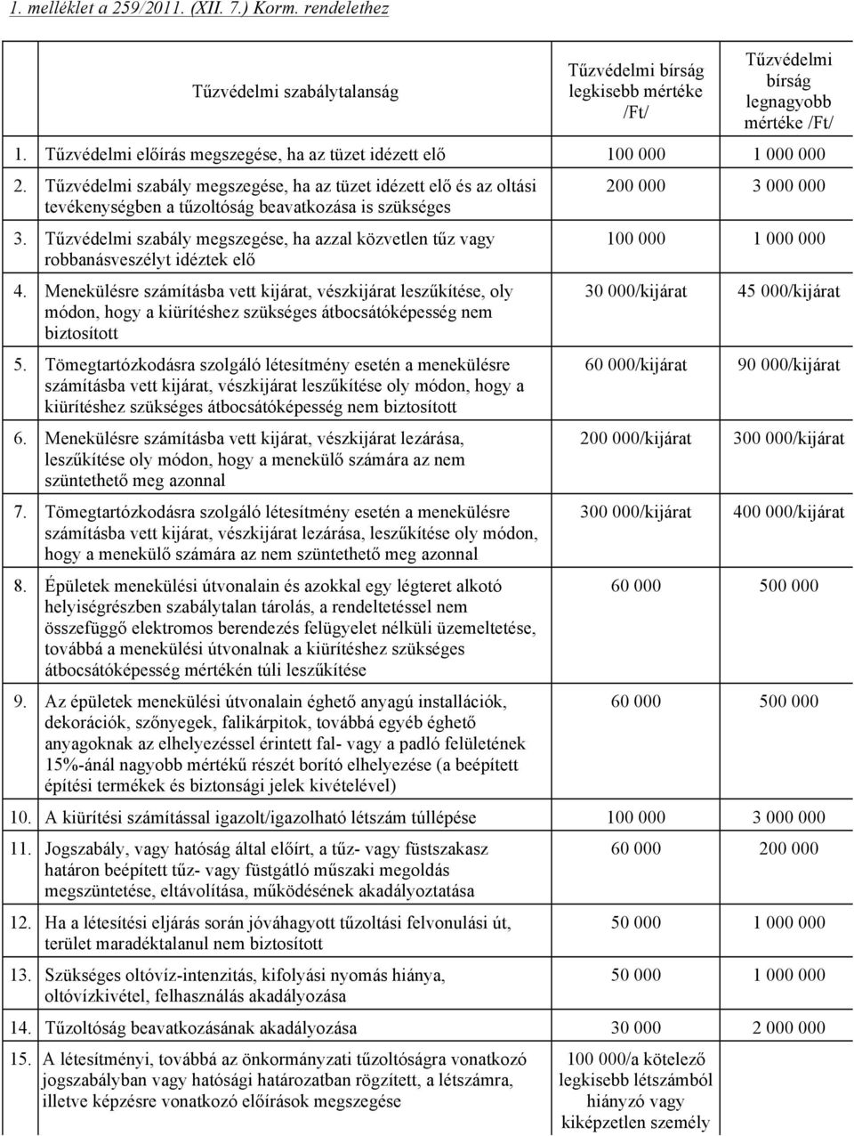 Tűzvédelmi szabály megszegése, ha azzal közvetlen tűz vagy robbanásveszélyt idéztek elő 4.