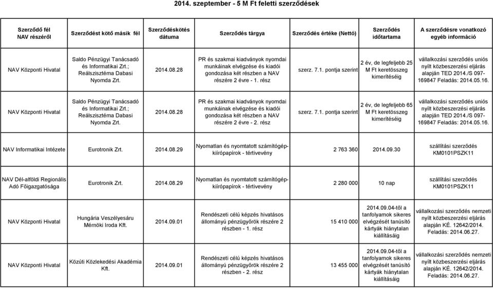 28 PR és szakmai kiadványok nyomdai munkáinak elvégzése és kiadói gondozása két részben a NAV részére 2 évre - 1. rész szerz. 7.1. pontja 2 év, de legfeljebb 25 M Ft keretösszeg uniós alapján TED 2014.