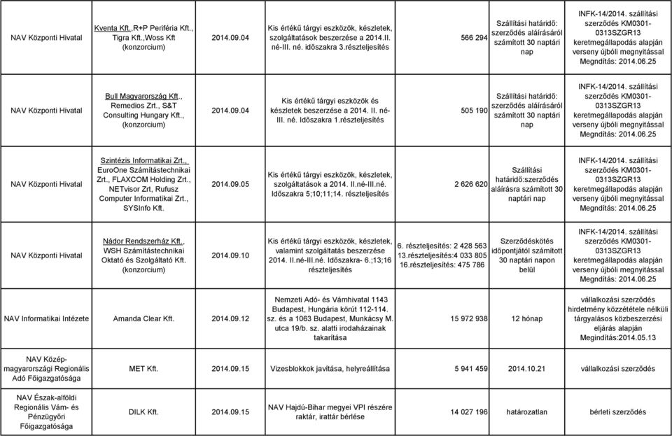 részteljesítés 505 190 szerződés aláírásáról számított 30 tári Szintézis Informatikai Zrt., EuroOne Számítástechnikai Zrt., FLAXCOM Holding Zrt., NETvisor Zrt, Rufusz Computer Informatikai Zrt.