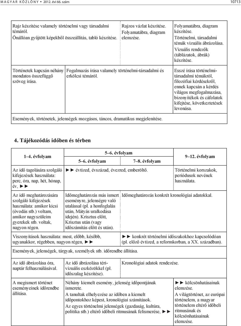 Történetek kapcsán néhány mondatos összefügg szöveg írása. Fogalmazás írása valamely történelmi-társadalmi és erkölcsi témáról.