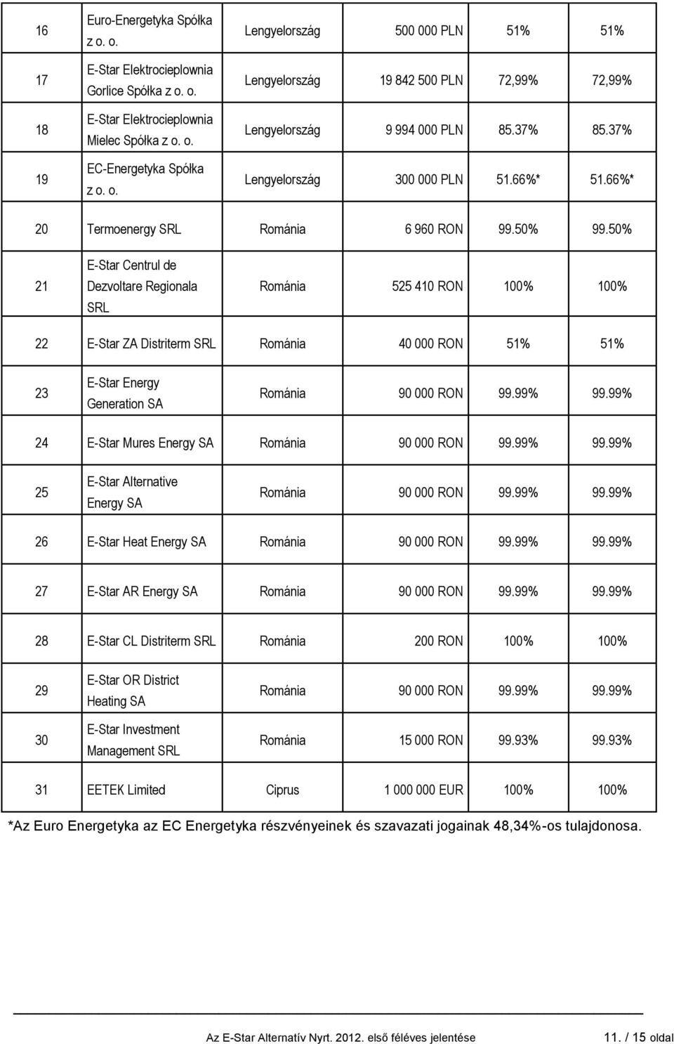 50% 21 E-Star Centrul de Dezvoltare Regionala SRL Románia 525 410 RON 100% 100% 22 E-Star ZA Distriterm SRL Románia 40 000 RON 51% 51% 23 E-Star Energy Generation SA Románia 90 000 RON 99.99% 99.
