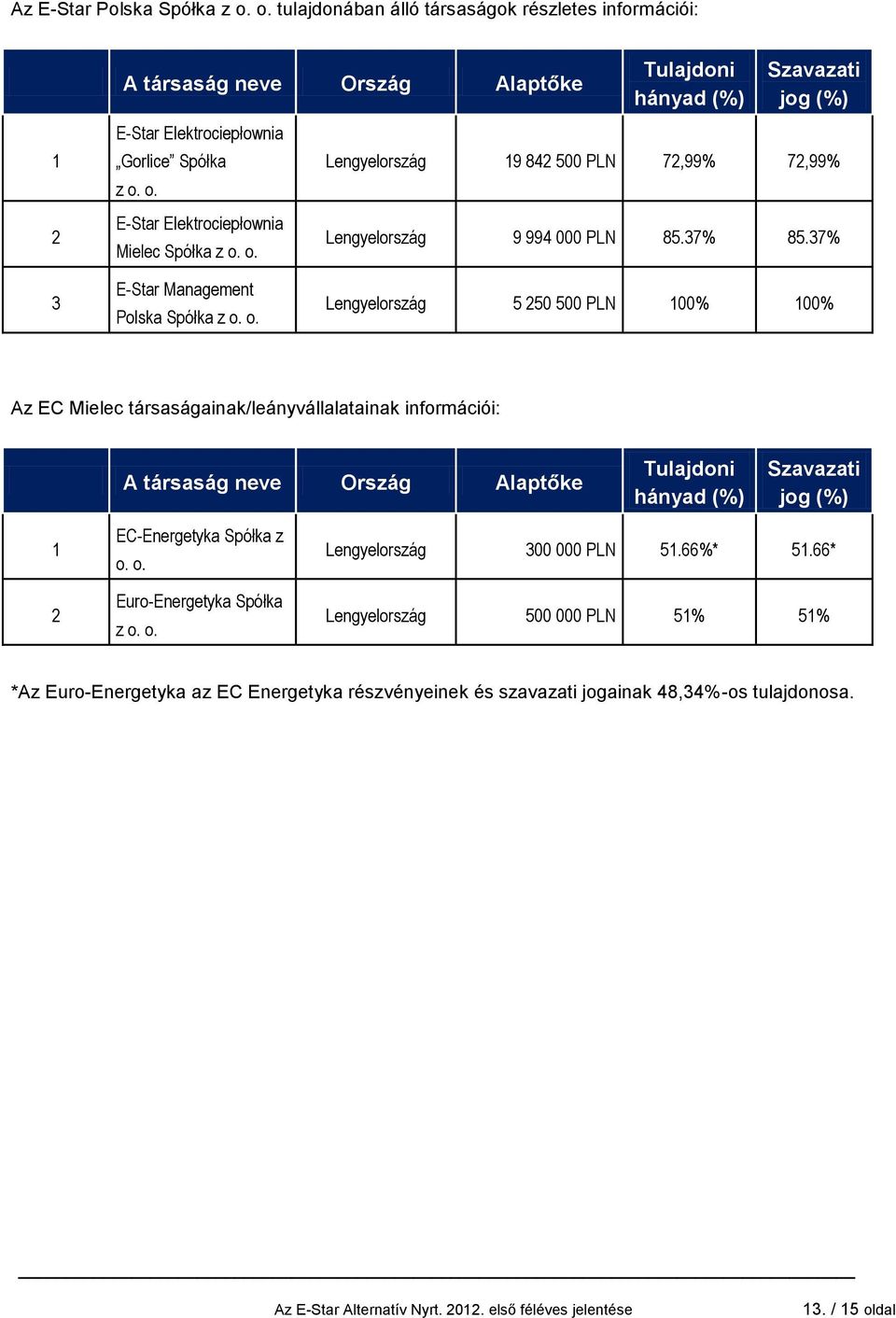 o. Lengyelország 5 250 500 PLN 100% 100% Az EC Mielec társaságainak/leányvállalatainak információi: A társaság neve Ország Alaptőke Tulajdoni hányad (%) Szavazati jog (%) 1 2 EC-Energetyka Spółka z o.