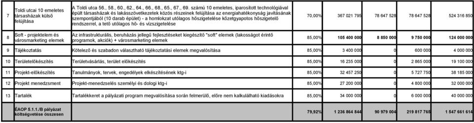 szempontjából (10 darab épület) - a homlokzat utólagos hőszigetelése kőzetgyapotos hőszigetelő felújítása rendszerrel, a tető utólagos hő- és vízszigetelése Soft - projektelem és Az
