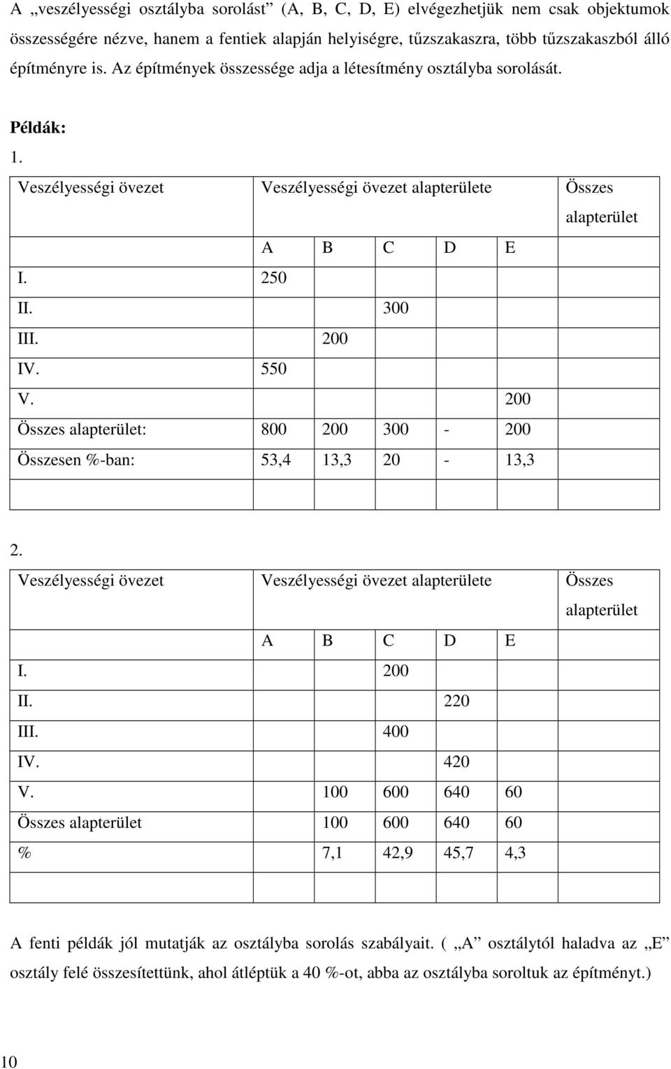 200 Összes alapterület: 800 200 300-200 Összesen %-ban: 53,4 13,3 20-13,3 2. Veszélyességi övezet Veszélyességi övezet alapterülete Összes alapterület A B C D E I. 200 II. 220 III. 400 IV. 420 V.