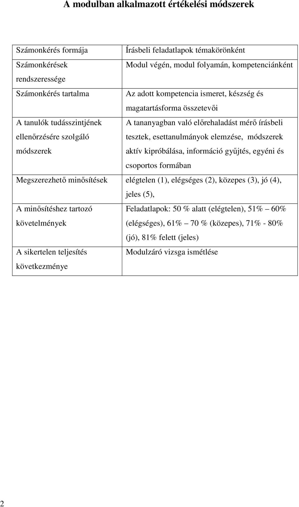 elemzése, módszerek módszerek aktív kipróbálása, információ győjtés, egyéni és csoportos formában Megszerezhetı minısítések elégtelen (1), elégséges (2), közepes (3), jó (4), jeles (5), A